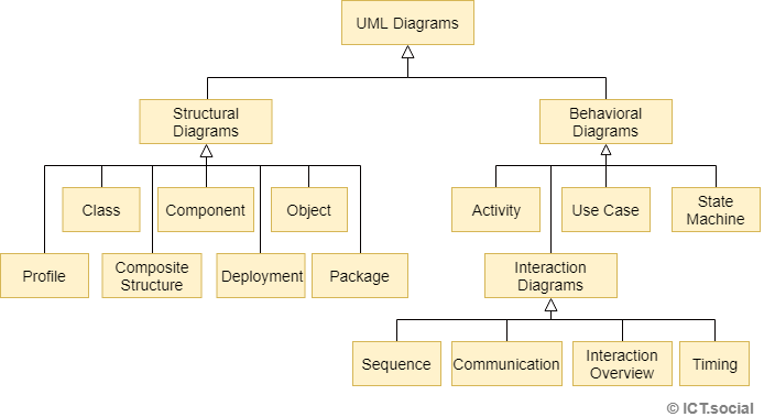 UML diagrams - UML