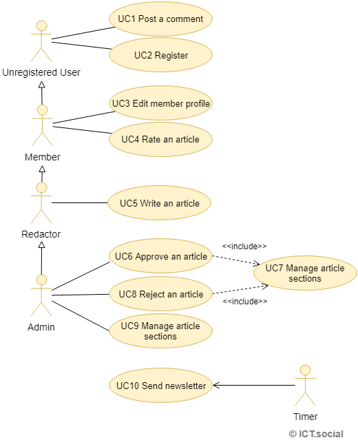 Sample Use Case UML Use Case Diagram - UML